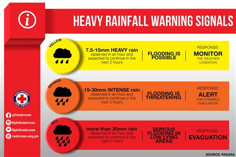 what is red warning for heavy rainfall
